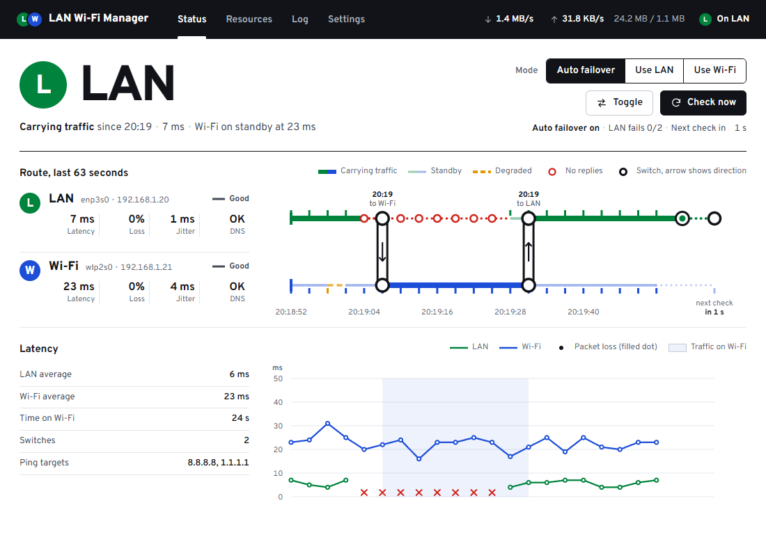 Status tab of LAN Wi-Fi Manager. The heading says LAN, carrying traffic at 7 ms with Wi-Fi on standby at 23 ms. A route map shows the LAN line losing replies, an interchange down to Wi-Fi, and an interchange back to LAN. Below it, a latency chart for both links, with the time spent on Wi-Fi shaded.